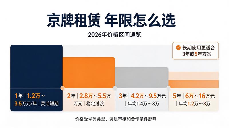 北京京牌政策